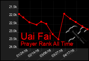 Total Graph of Uai Fai