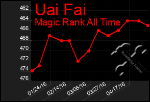 Total Graph of Uai Fai