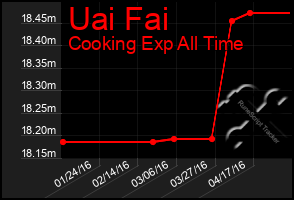 Total Graph of Uai Fai