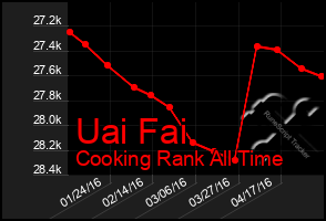 Total Graph of Uai Fai