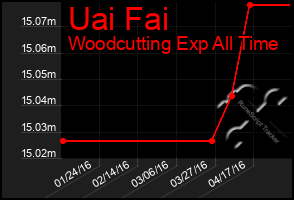 Total Graph of Uai Fai