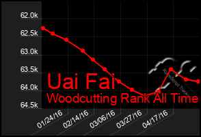 Total Graph of Uai Fai