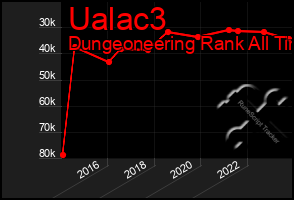 Total Graph of Ualac3