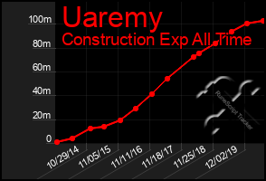 Total Graph of Uaremy