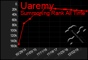 Total Graph of Uaremy
