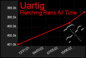 Total Graph of Uartig