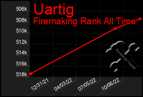 Total Graph of Uartig