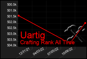 Total Graph of Uartig