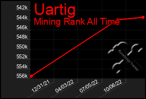 Total Graph of Uartig