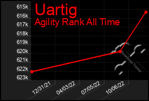 Total Graph of Uartig