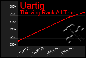 Total Graph of Uartig