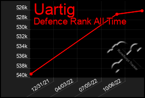 Total Graph of Uartig