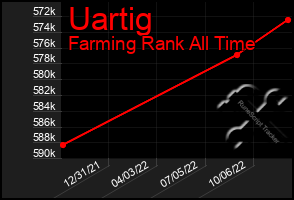 Total Graph of Uartig