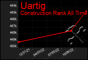 Total Graph of Uartig