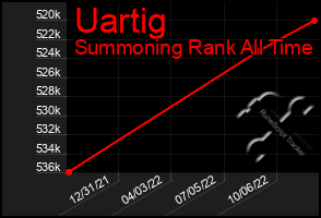 Total Graph of Uartig