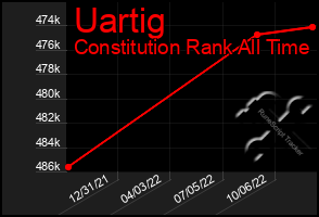 Total Graph of Uartig