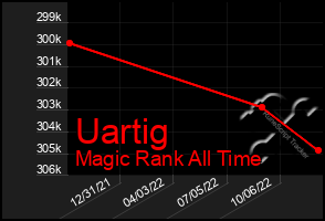 Total Graph of Uartig