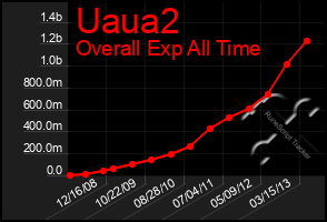 Total Graph of Uaua2