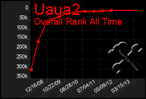 Total Graph of Uaua2