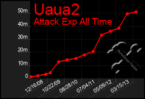 Total Graph of Uaua2