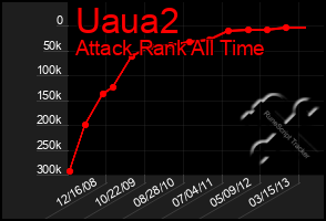 Total Graph of Uaua2