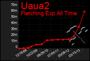 Total Graph of Uaua2