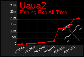 Total Graph of Uaua2