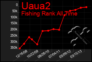 Total Graph of Uaua2