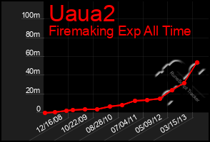 Total Graph of Uaua2