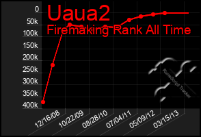 Total Graph of Uaua2