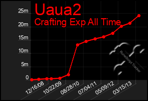 Total Graph of Uaua2