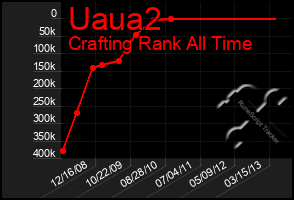 Total Graph of Uaua2