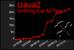 Total Graph of Uaua2