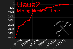 Total Graph of Uaua2