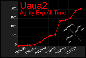 Total Graph of Uaua2