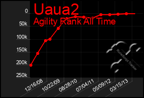 Total Graph of Uaua2