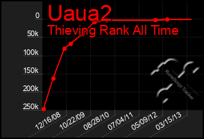 Total Graph of Uaua2