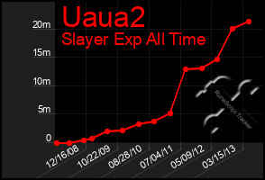 Total Graph of Uaua2