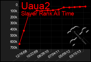 Total Graph of Uaua2