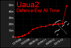 Total Graph of Uaua2