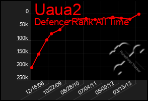 Total Graph of Uaua2