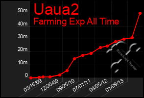 Total Graph of Uaua2