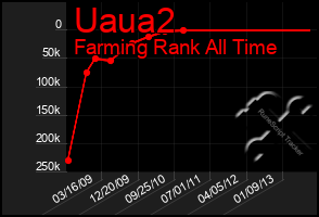 Total Graph of Uaua2