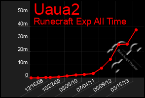 Total Graph of Uaua2