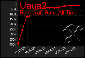 Total Graph of Uaua2