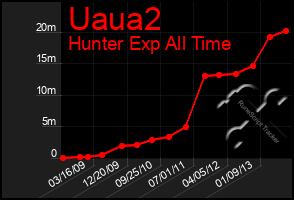 Total Graph of Uaua2