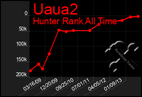 Total Graph of Uaua2