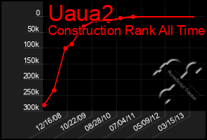 Total Graph of Uaua2