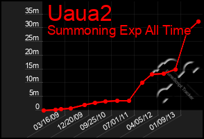 Total Graph of Uaua2