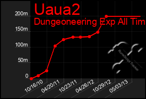 Total Graph of Uaua2